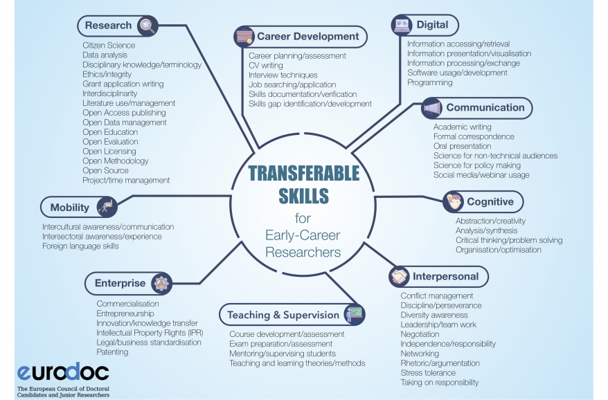 Transferrable skills